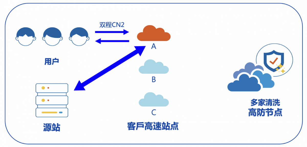 cdn加速